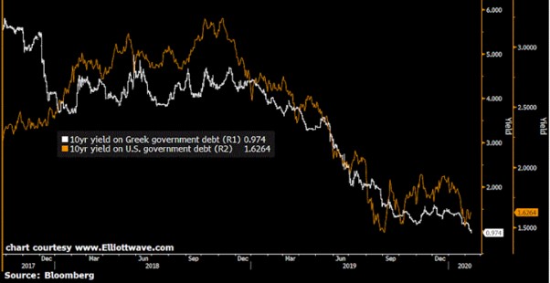 10yr yeilds